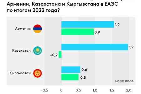 Объем взаимной торговли товарами ЕАЭС установил исторический рекорд - ЕАБР
