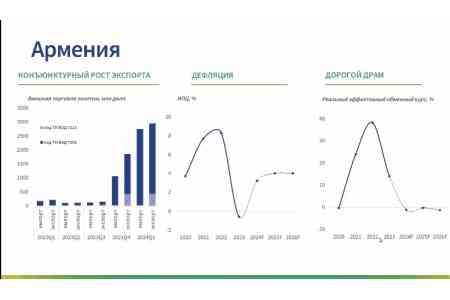 Экономика Армении очень уязвима к внешним шокам - ЕФСР